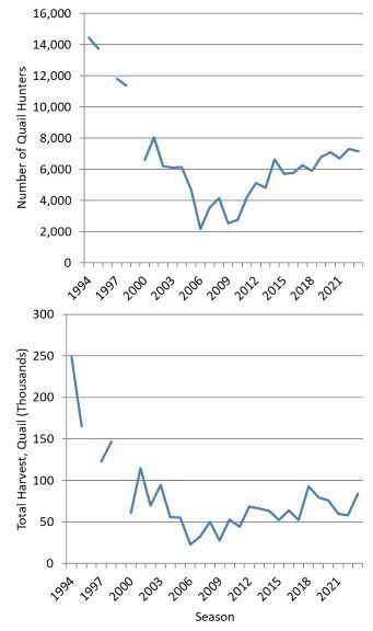 Trends in quail harvest estimated from surveys of licensed resident and non-resident hunters