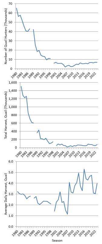 Trends in quail harvest estimated from surveys of licensed resident hunters